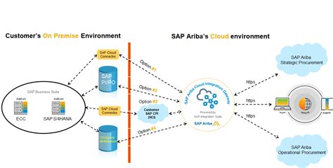 ariba integration with sap ecc.